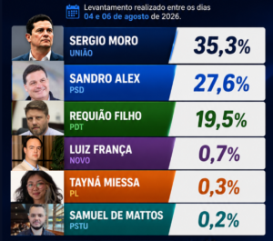 Efeito Greca? Sandro Alex dispara para 27,6% e encosta na liderança