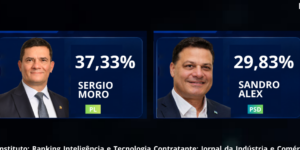 Sandro Alex atinge 29% e reduz distância para Sergio Moro na disputa pelo Governo do Paraná